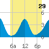 Great Hill tide chart for Sunday, June 29, 2025
