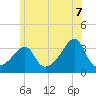 Great Hill tide chart for Saturday, June 7, 2025