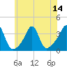 Great Hill tide chart for Monday, July 14, 2025