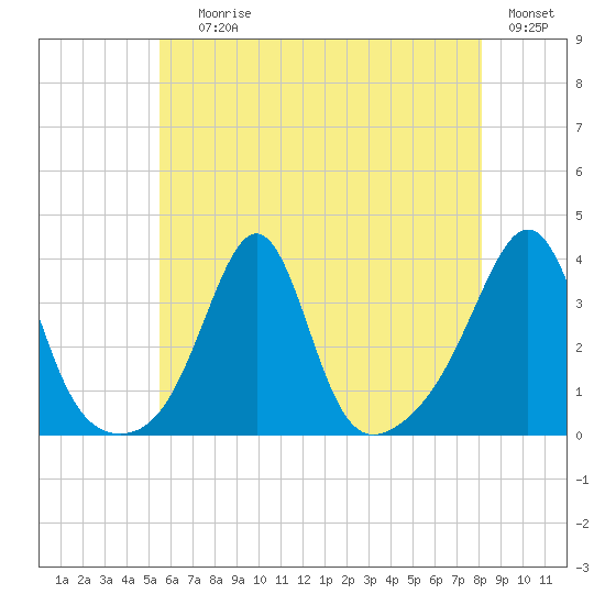 Great Hill tide chart for Saturday, July 26, 2025