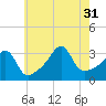 Great Hill tide chart for Thursday, July 31, 2025