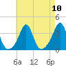 Great Hill tide chart for Sunday, August 10, 2025