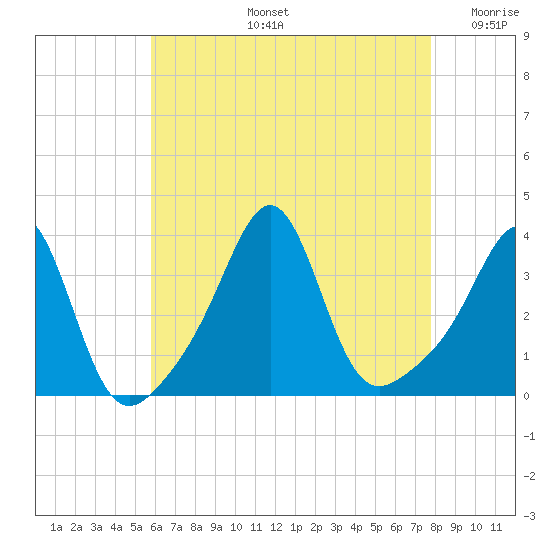 Great Hill tide chart for Wednesday, August 13, 2025