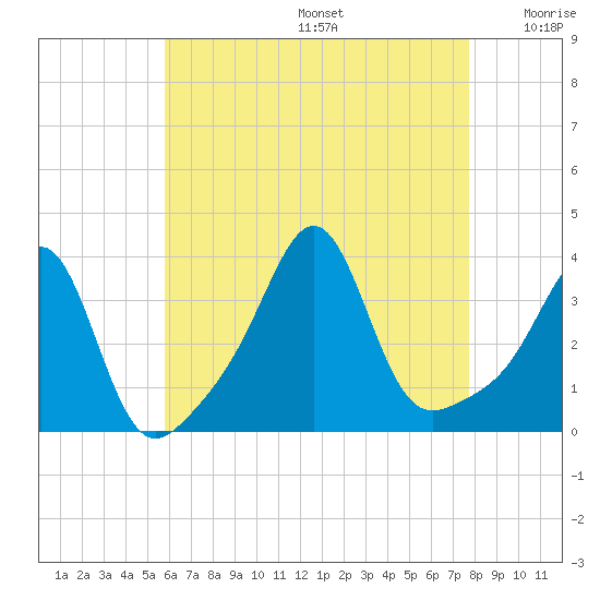 Great Hill tide chart for Thursday, August 14, 2025