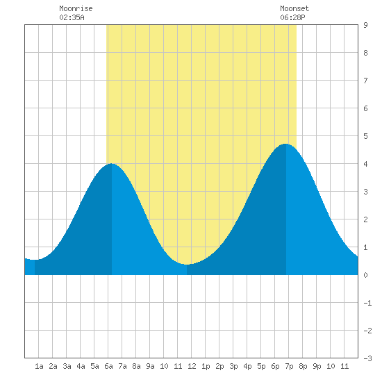 Great Hill tide chart for Wednesday, August 20, 2025