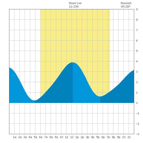 Great Hill tide chart for Thursday, August 28, 2025
