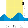 Great Hill tide chart for Sunday, August 3, 2025