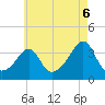 Great Hill tide chart for Wednesday, August 6, 2025