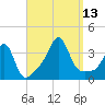 Great Hill tide chart for Saturday, September 13, 2025