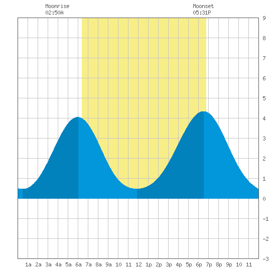 Great Hill tide chart for Thursday, September 18, 2025