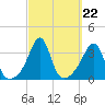 Great Hill tide chart for Monday, September 22, 2025
