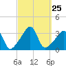 Great Hill tide chart for Thursday, September 25, 2025
