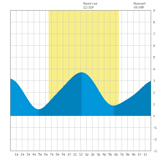 Great Hill tide chart for Saturday, September 27, 2025