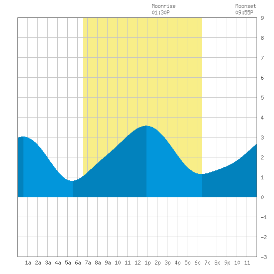 Great Hill tide chart for Sunday, September 28, 2025
