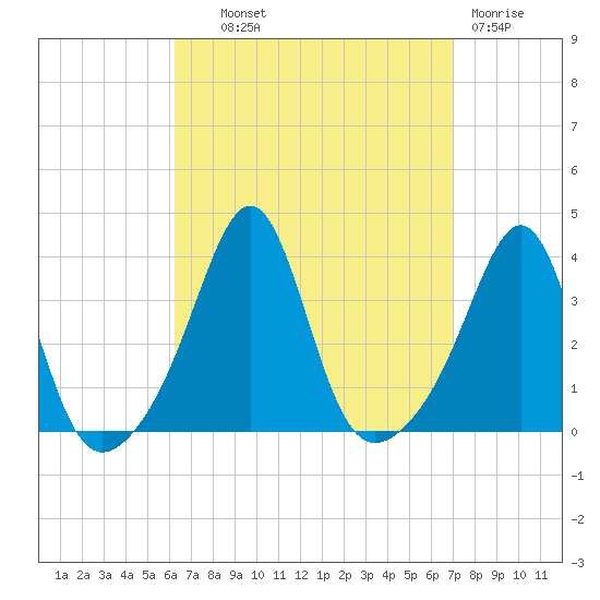 Great Hill tide chart for Tuesday, September 9, 2025