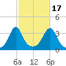 Great Hill tide chart for Friday, October 17, 2025