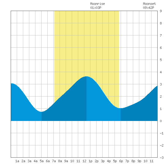 Great Hill tide chart for Monday, October 27, 2025