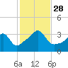 Great Hill tide chart for Tuesday, October 28, 2025