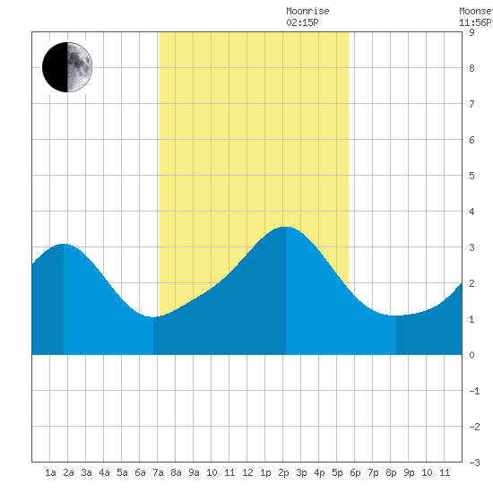 Great Hill tide chart for Wednesday, October 29, 2025