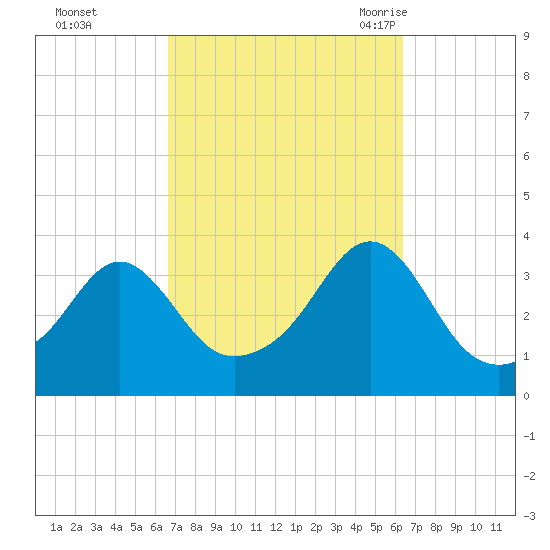 Great Hill tide chart for Thursday, October 2, 2025