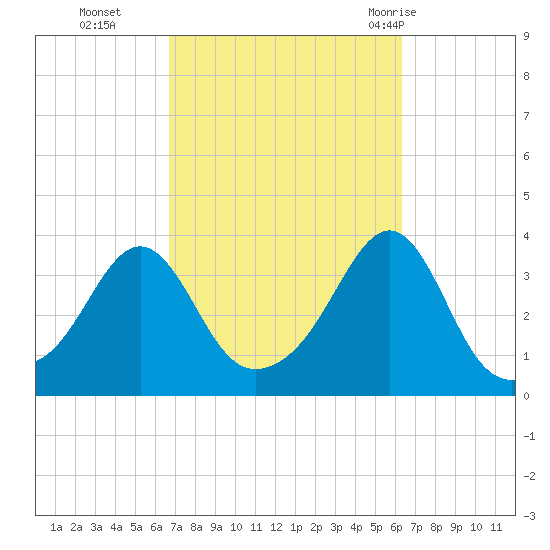 Great Hill tide chart for Friday, October 3, 2025