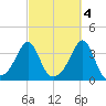 Great Hill tide chart for Saturday, October 4, 2025