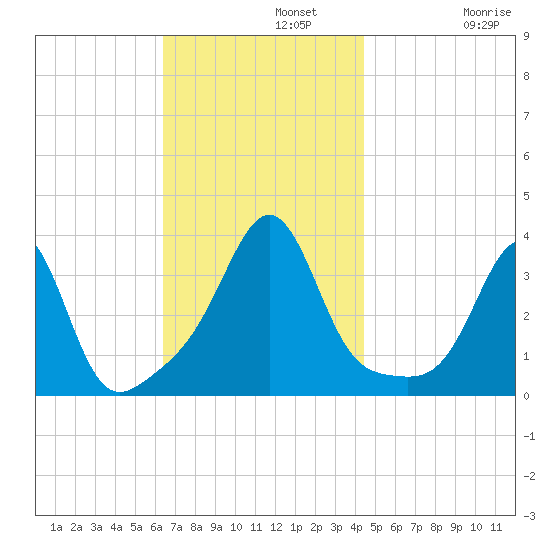 Great Hill tide chart for Monday, November 10, 2025