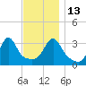 Great Hill tide chart for Thursday, November 13, 2025