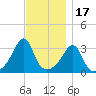 Great Hill tide chart for Monday, November 17, 2025