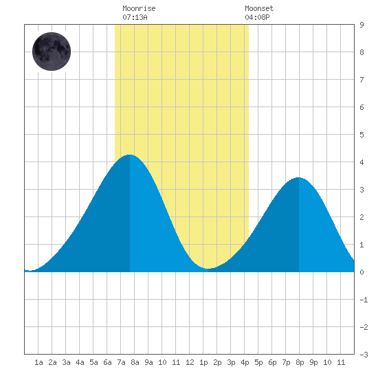 Great Hill tide chart for Thursday, November 20, 2025