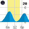 Great Hill tide chart for Thursday, November 20, 2025