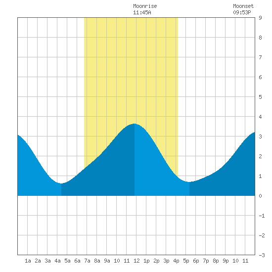 Great Hill tide chart for Wednesday, November 26, 2025