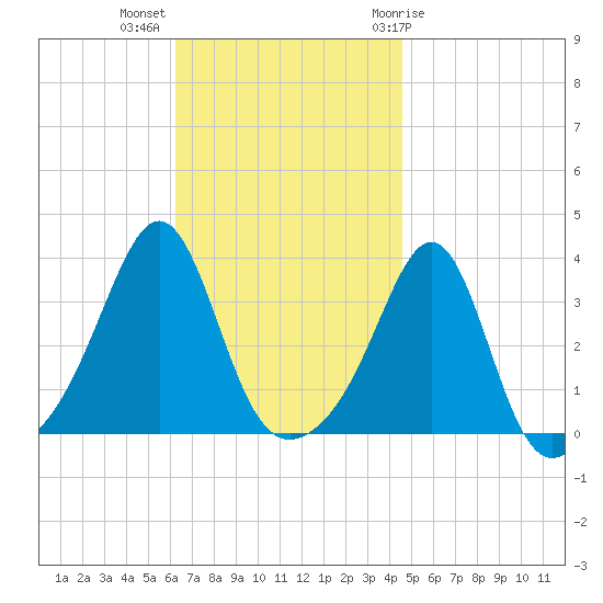 Great Hill tide chart for Monday, November 3, 2025