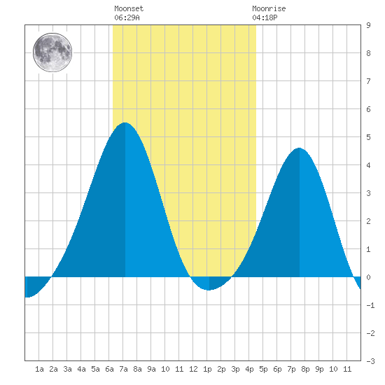 Great Hill tide chart for Wednesday, November 5, 2025