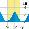 Great Hill tide chart for Wednesday, December 10, 2025