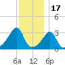 Great Hill tide chart for Wednesday, December 17, 2025