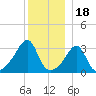 Great Hill tide chart for Thursday, December 18, 2025