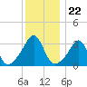 Great Hill tide chart for Monday, December 22, 2025