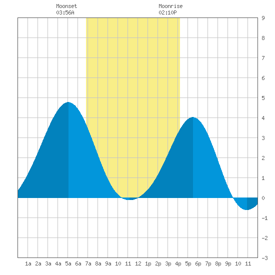 Great Hill tide chart for Tuesday, December 2, 2025