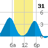 Great Hill tide chart for Wednesday, December 31, 2025