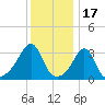 Great Hill tide chart for Saturday, January 17, 2026