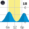 Great Hill tide chart for Sunday, January 18, 2026