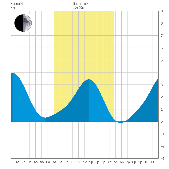 Great Hill tide chart for Sunday, January 25, 2026