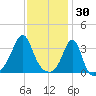 Great Hill tide chart for Friday, January 30, 2026
