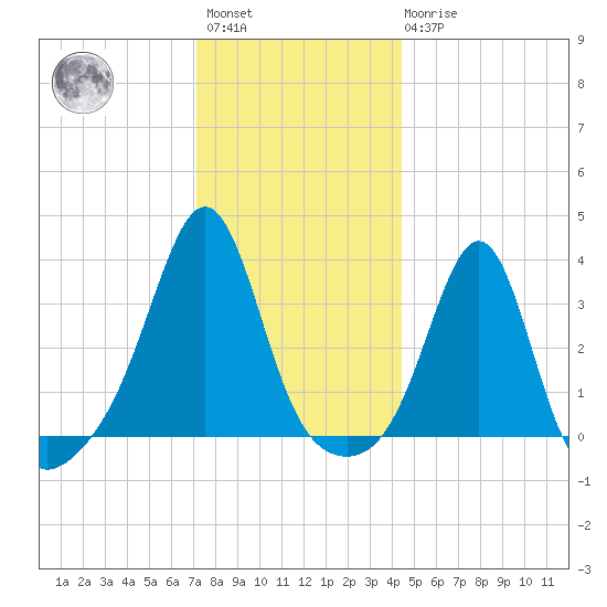 Great Hill tide chart for Saturday, January 3, 2026