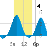 Great Hill tide chart for Sunday, January 4, 2026