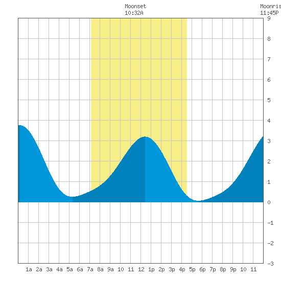 Great Hill tide chart for Friday, January 9, 2026