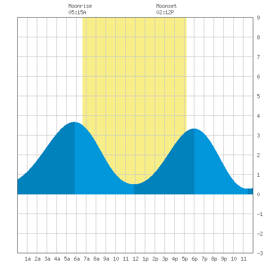 Great Hill tide chart for Saturday, February 14, 2026