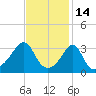 Great Hill tide chart for Saturday, February 14, 2026