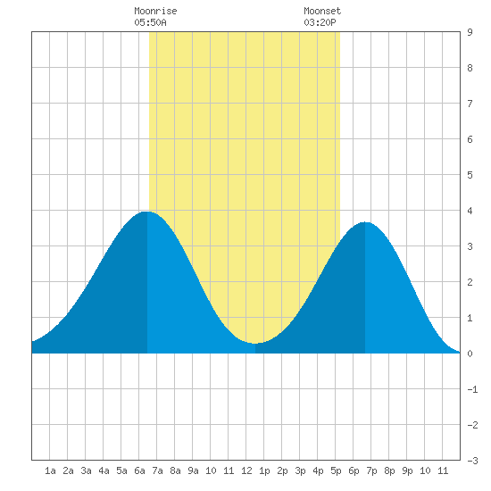 Great Hill tide chart for Sunday, February 15, 2026